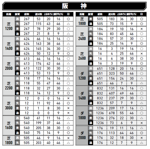 「脚質チェック」阪神