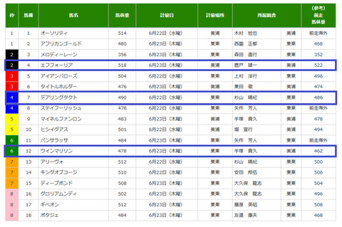 宝塚記念の調教後の馬体重
