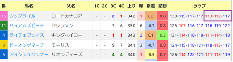 東京・芝1400ｍの新馬戦２