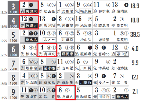 阪神３Ｒ３