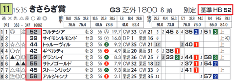 「基準ハイブリッド指数」きさらぎ賞