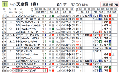 「基準ハイブリッド指数」天皇賞（春）