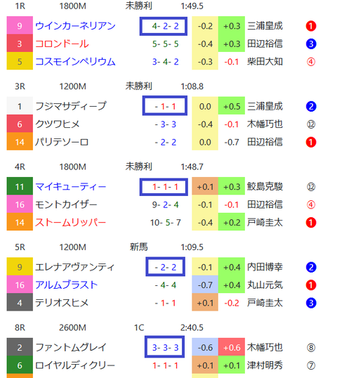 福島の馬場傾向２