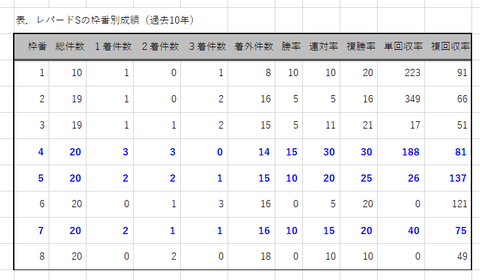 レパードＳの枠番別成績