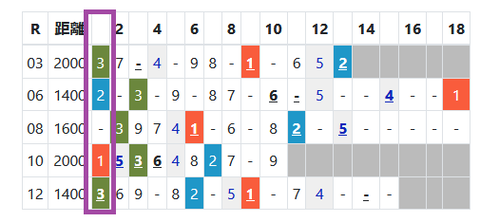 阪神の芝の馬場傾向２