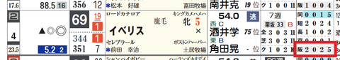 イベリス(「コース実績」)