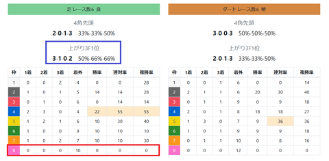 中京の芝の馬場傾向2