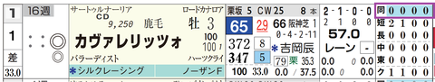 カヴァリレッツォ（「距離実績」）