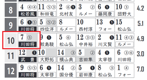 京都10Ｒの「ＨＢリスト」