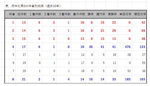 府中牝馬Ｓの枠番別成績