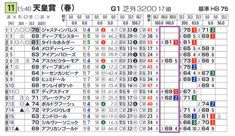 タイトルホルダー(「脚質別最高ハイブリッド指数」)