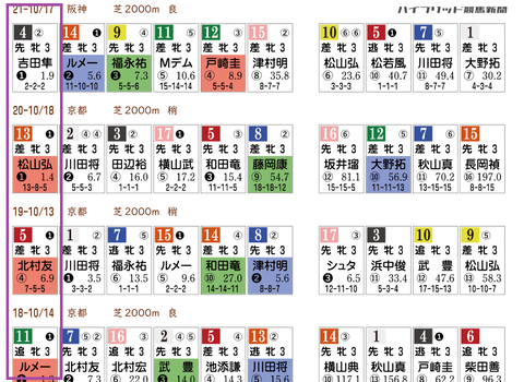 秋華賞の「ＨＢリスト」　