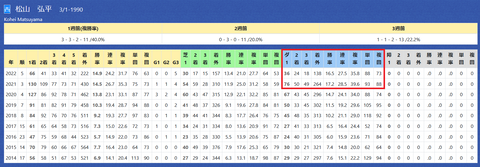 松山弘平騎手２
