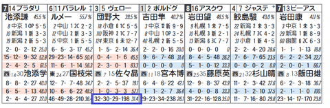 ヴェローナシチー（「同コース追い切り時の成績」）