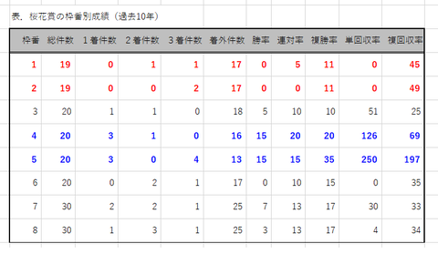 桜花賞の枠番別成績