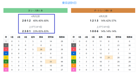 東京の馬場傾向