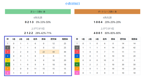 小倉競馬の馬場傾向３