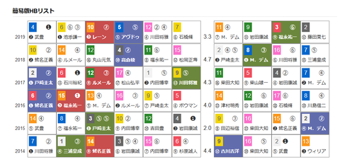 「HBリスト」目黒記念