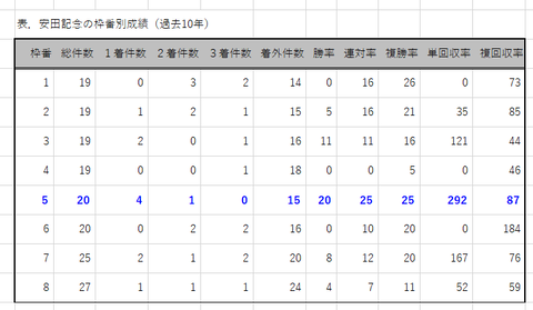 安田記念の枠番別成績