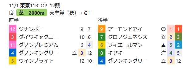 回顧 今年も 推定後半３ハロン １ ３位で決着 馬券は 天皇賞 秋 の日曜日 ハイブリッド競馬新聞
