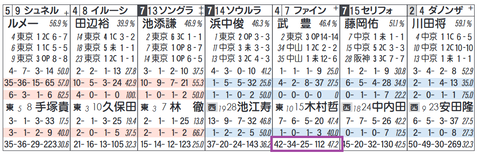 ファインルージュ（「同コース追い切り時の成績」）