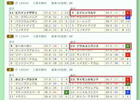 阪神のダートの馬場傾向