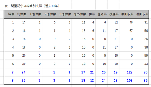 関屋記念の枠番別成績