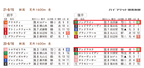 関屋記念の「推定３ハロン分析シート」