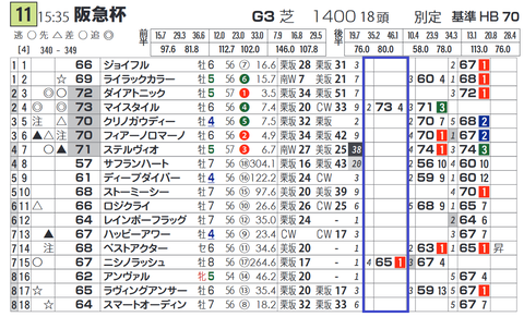 マイスタイル（脚質別最高「ハイブリッド指数」）