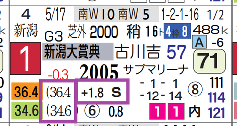 シリウスコルト（新潟大賞典）