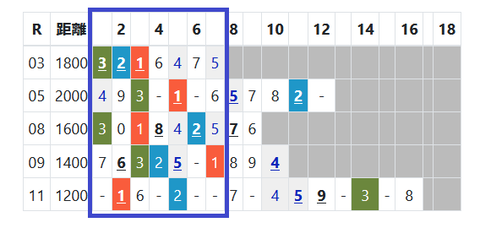阪神の芝の馬場傾向２