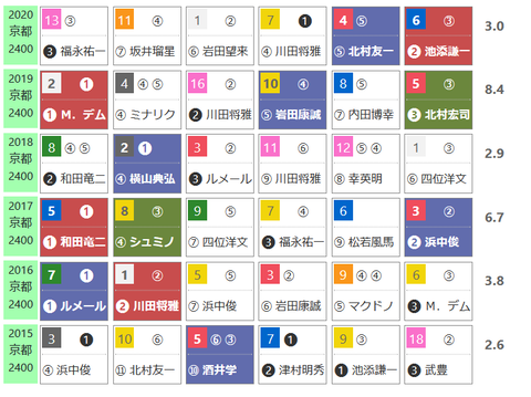「HBリスト」日経新春杯