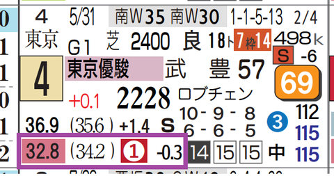 ゴーイントゥスカイ（上がり最速）