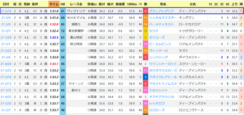 東京の馬場傾向３