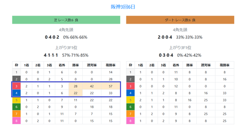 阪神の芝の馬場傾向