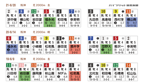 マーメイドＳの「ＨＢリスト」