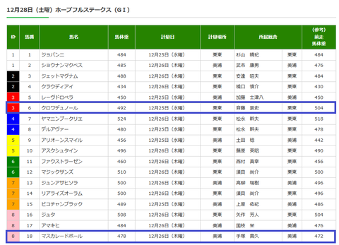 ホープフルＳの調教後の馬体重