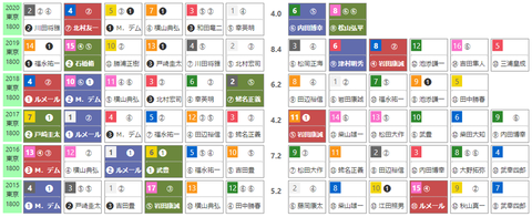 「ＨＢリスト」府中牝馬Ｓ