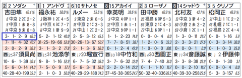 アンドヴァラナウト（近３週の「騎手成績」）