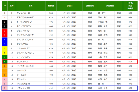 皐月賞の調教後の馬体重