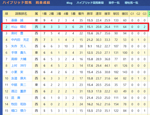 杉山晴紀厩舎２