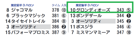 グロンディオーズ(「推定後半3ハロン」1位)