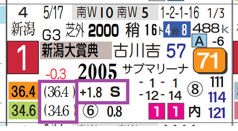 シリウスコルト（新潟大賞典）