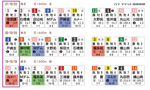 富士Ｓの「ＨＢリスト」　