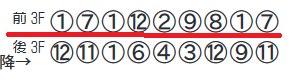 「３走以内の通過順」