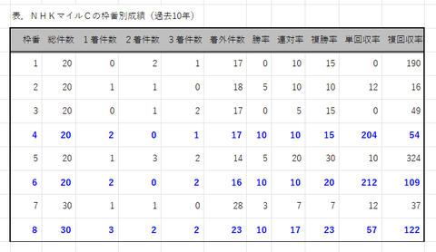 ＮＨＫマイルＣの枠番別成績