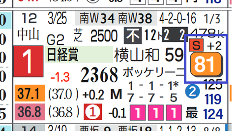 タイトルホルダー（日経賞）