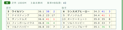 阪神４Ｒ２