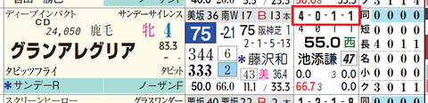 グランアレグリア(「全成績」)