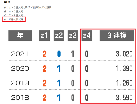 札幌記念の近年の3連複の配当
